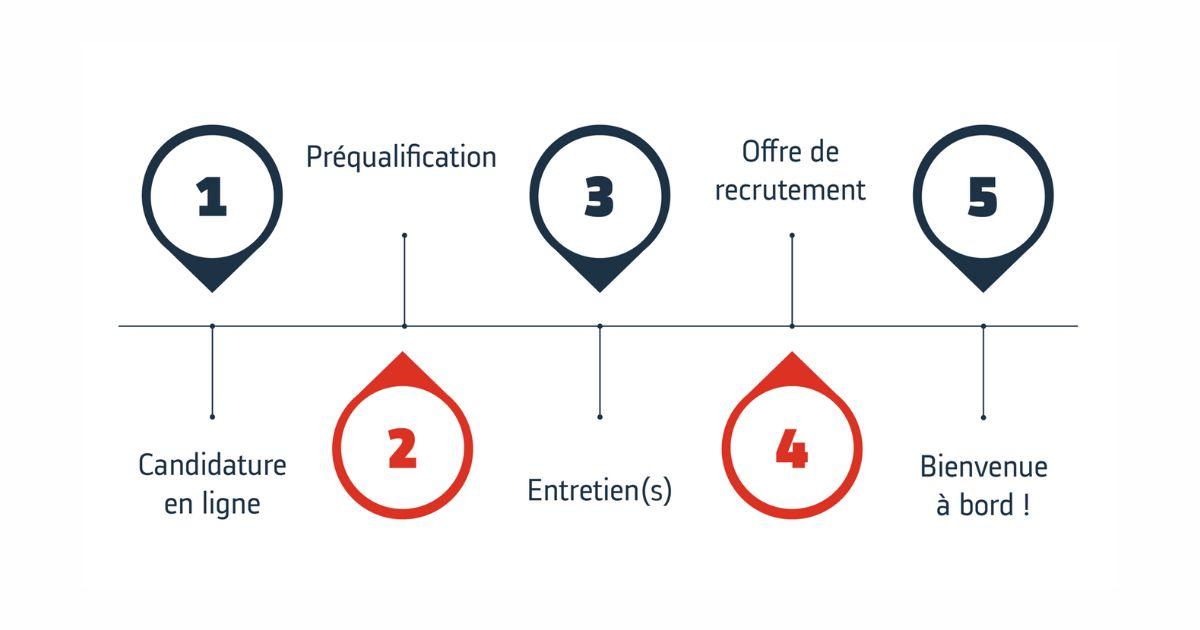 1 : préqualification, 2 : candidature en ligne, 3 : entretien(s) 4 : offre de recrutement, 5 : bienvenue à bord !