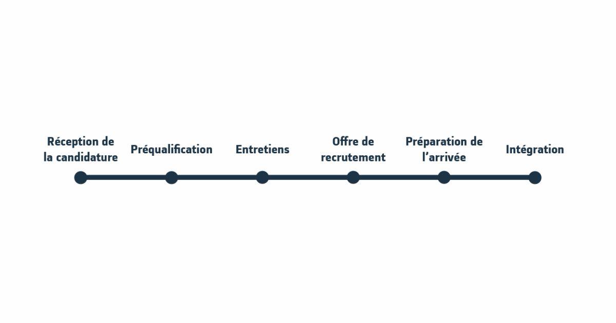 Timeline of recruitment process is as follows: Reception de la candidature, prequalification, entretiens, offre de recrutement, preparation de l'arrivee, integration