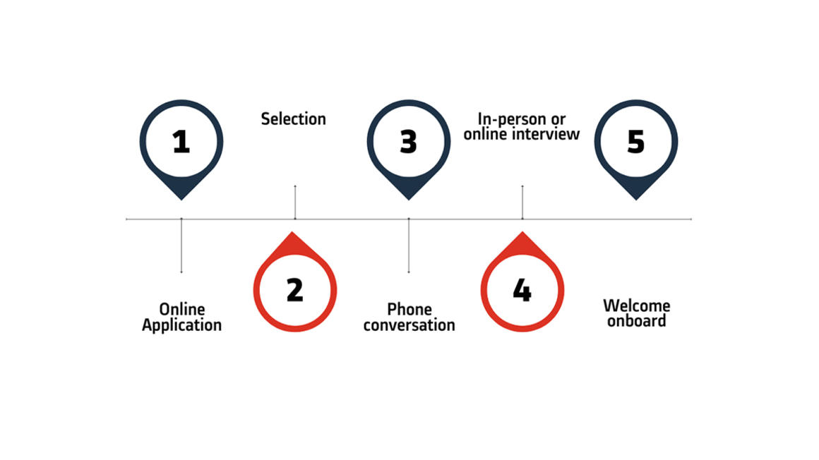 1: online application, 2: selection, 3: phone conversation, 4: in-person or online interview, 5: welcome onboard