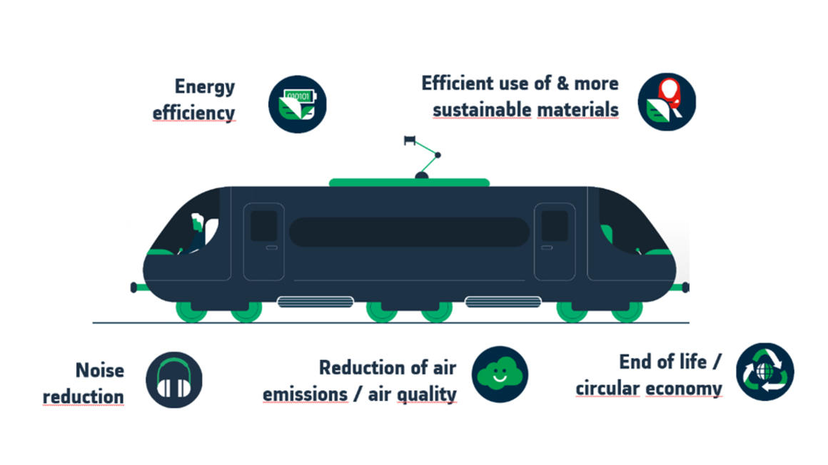 Energy efficiency Efficient use of & more sustainable materials Noise reduction Reduction of air emissions / air quality End of life / circular economy